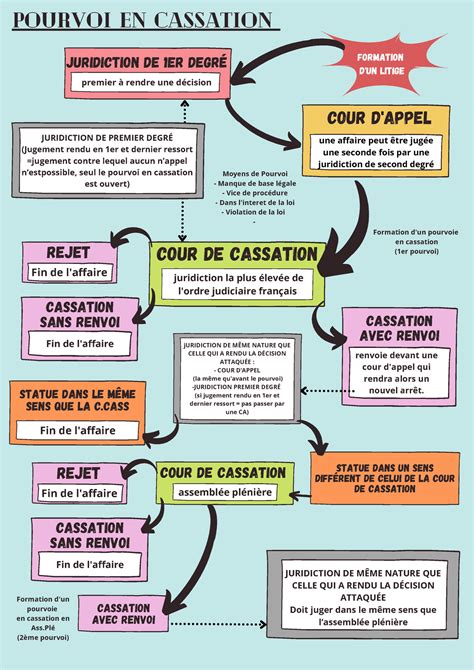 Schéma Pourvoi en Cassation Juridiction de 1er Degré premier à rendre