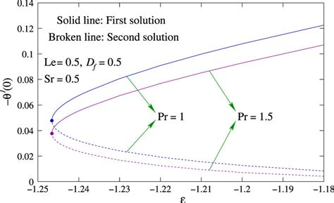 Effect Of Prandtl Number Pr On The Heat Transfer Coefficient Theta Download Scientific