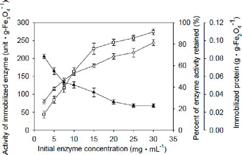 Figure From Production Of Galactooligosaccharides Using