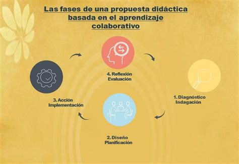 Las Fases Y Factores En El Aprendizaje Colaborativo