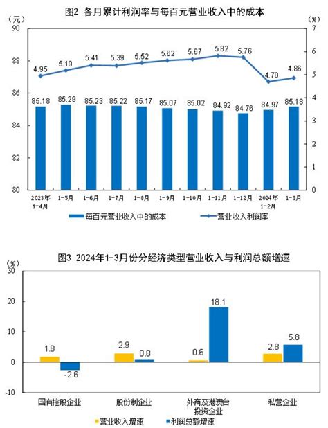 2024年1—3月份全国规模以上工业企业利润增长4 3 国家统计局