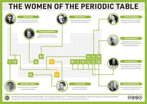 Compound Interest Periodic Tables