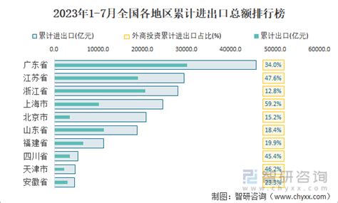 2023年1 7月全国贸易统计分析：全国社会消费品零售总额同比增长73，进出口总额为2355214亿元智研咨询