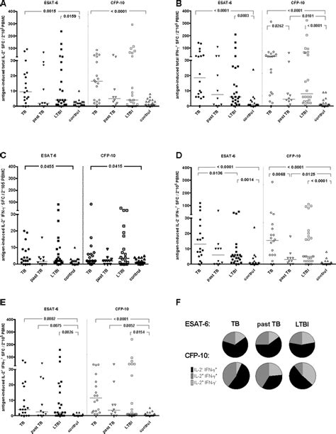 Esat And Cfp Induced Cytokine Response In Fluorospot Esat