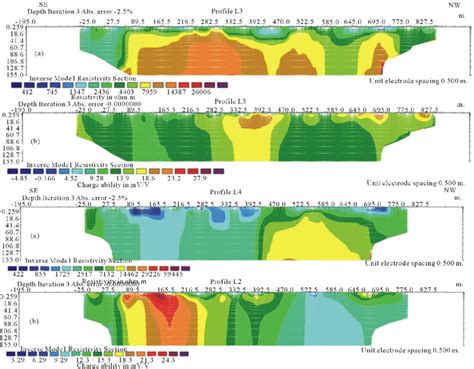 Pseudo Sections Of Apparent Resistivity And Chargeability Of Profiles