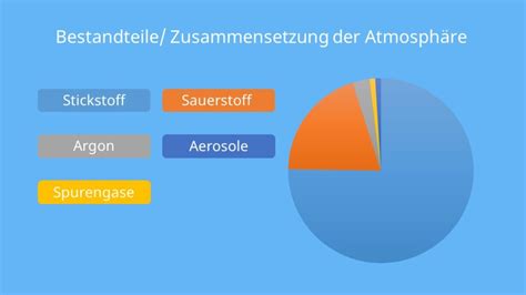 Atmosphäre Aufbau Schichten Bestandteile mit Video