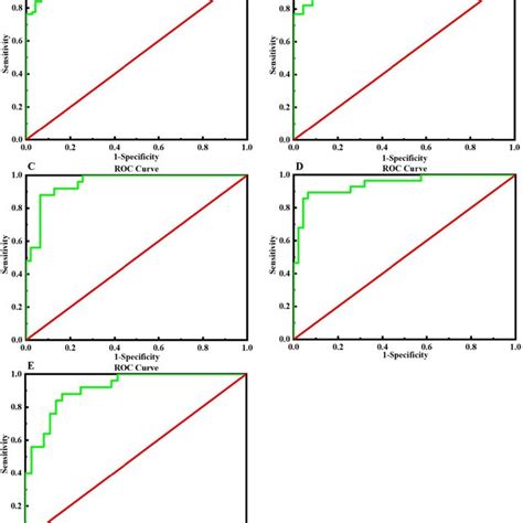 Receiver Operator Characteristic Roc Curve Analysis Of Each Amino