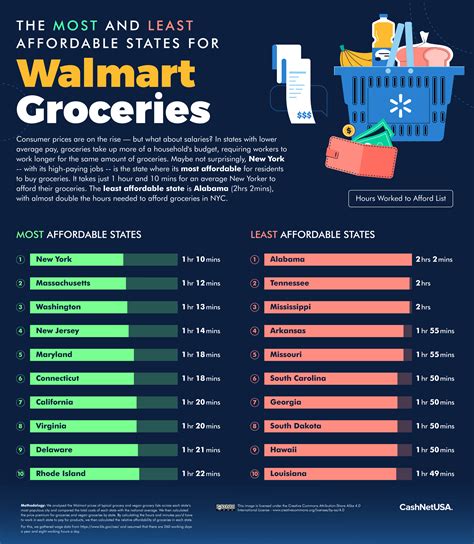 The Price Of Walmart Groceries In Every State Cashnetusa Blog