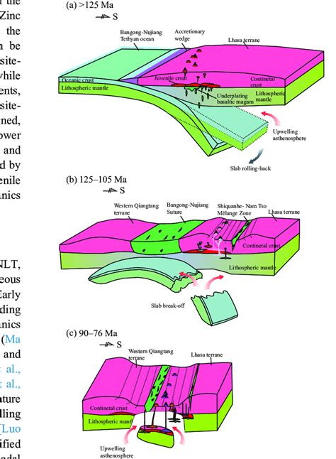 Schematic Illustration Shows The Geodynamic Evolution Of The NLT