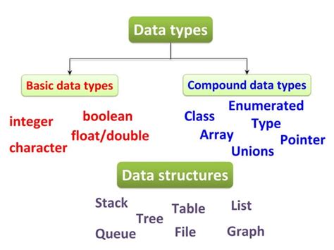 Basic Data Structure Data Structure Algorithm Ppt