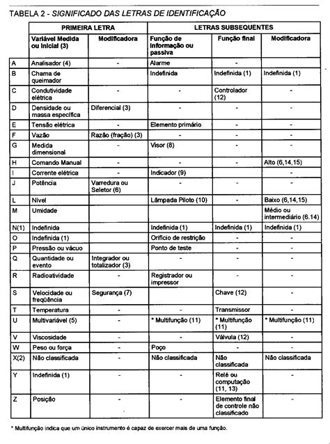 Tabela Isa Instrumentação