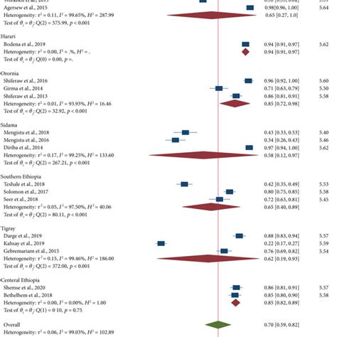 Forest Plot Depicting The Subgroup Analysis Based On Study Regions For