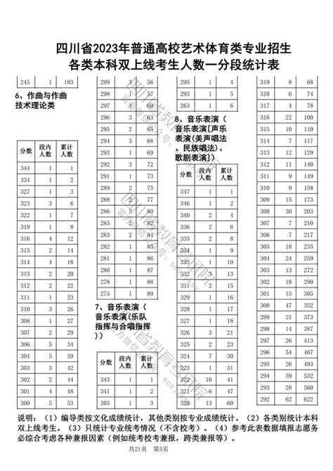 官方发布！四川省2023年普通高校艺术体育类专业招生各类本科双上线考生人数一分段统计表出炉！ 四川省教育考试院