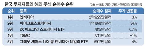 서학개미 美 코인 관련株도 싹쓸이 매일경제