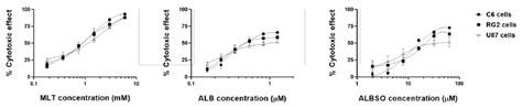 Concentration Effect Curves Of Individual Drugs Cytotoxic Effect After