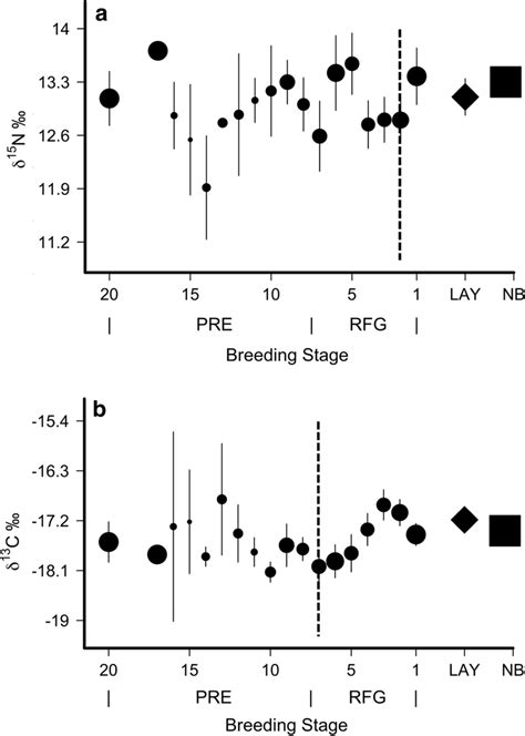 Variation In Plasma δ¹³c A And δ¹⁵n B Values Across Breeding