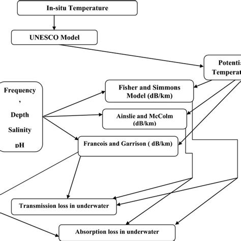 Conceptual diagram of underwater environment modelling | Download ...