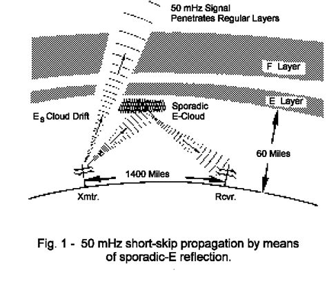 A Seven Year Study Of 50 Mhz Sporadic E Propagation Aug 1972 Cq P 66