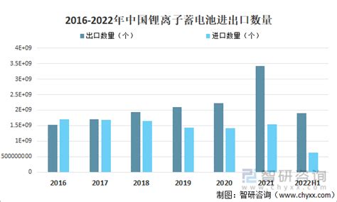 2022年中国锂离子电池行业产业链全景及发展趋势分析 图 智研咨询