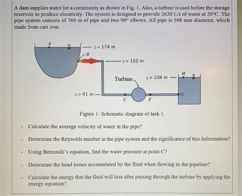 Solved A Dam Supplies Water For A Community As Shown In Fig Chegg