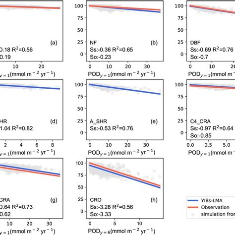 Comparisons Of Observed And Simulated Dose Response Relationships