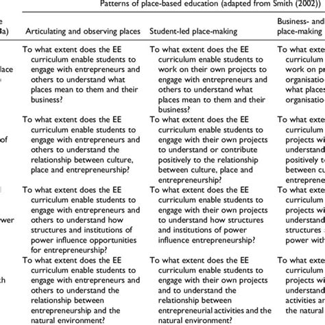 A Framework For Integrating Place Into The Ee Curriculum Download