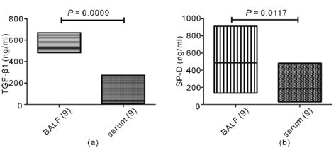 The levels of TGF β1 and SP D in BALF and plasma in DM PM ILD patients