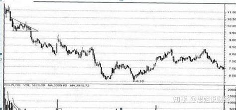 股市什么时候才真正见底？三种形态判断底部，看懂就是人生赢家 知乎