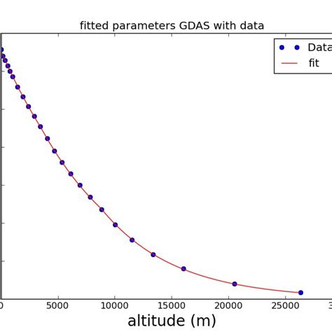 Left− Density Vs Altitude Profile For An Arbitrary Event Blue Dots Are