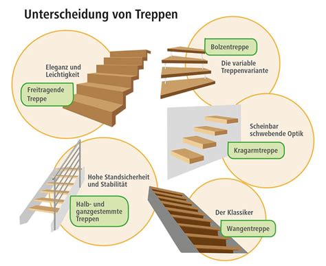 Holztreppen Konstruktionsarten Oberfl Chen Und Pflegem Glichkeiten