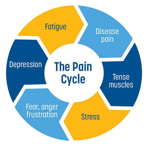 Understanding Pain Arthritis Society Canada