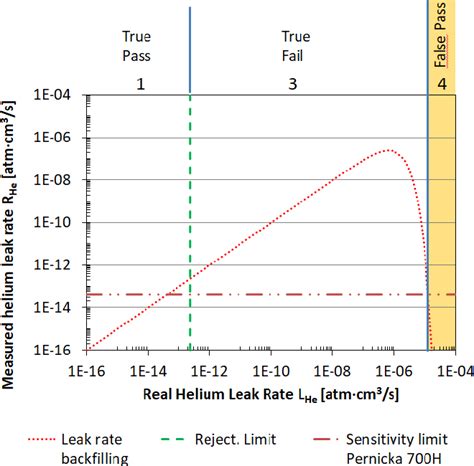 Figure From Practical Aspects And Limitations Of Hermeticity Testing