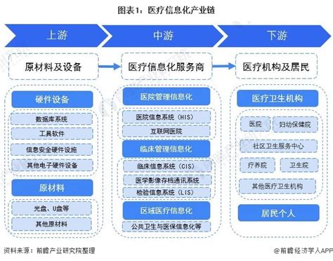 【干货】医疗信息化行业产业链全景梳理及区域热力地图行业研究报告 前瞻网