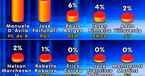 G Pesquisa Do Ibope Indica Polariza O Entre Fortunati E Manuela Em