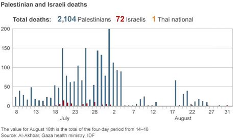 Gaza Crisis Toll Of Operations In Gaza Bbc News