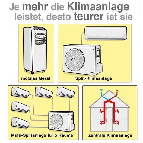 Wie Funktioniert Eine Klimaanlage