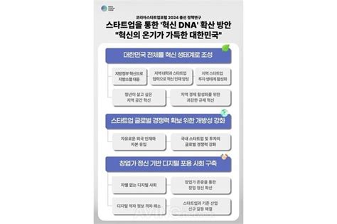 코리아스타트업포럼 22대 총선 스타트업 정책과제 자료집 공개혁신 스타트업 주도로 韓 경제 신성장동력 찾아야 네이트 뉴스