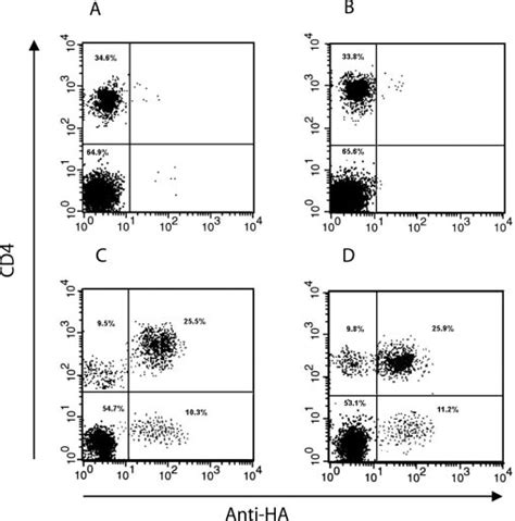 Lentiviral Transduction Of Pbmc Two Dimensional Flow Cytometry Data Of