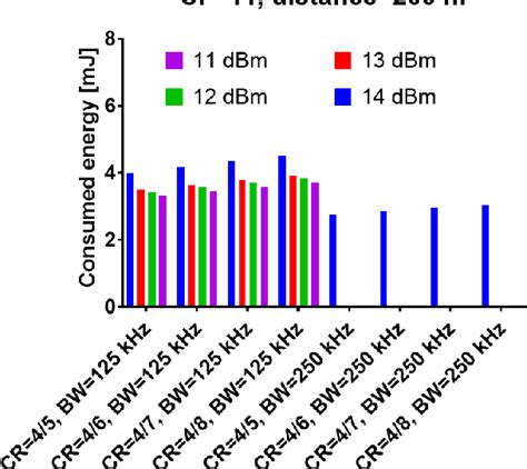 Figure 7 from The Impact of LoRa Transmission Parameters on Packet ...