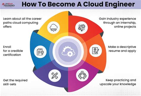 How To Become A Cloud Engineer Job Opportunities Included