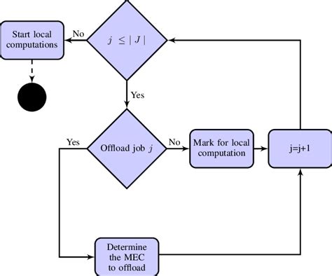 Flowchart Of The Heuristic Algorithm For Computation Offloading