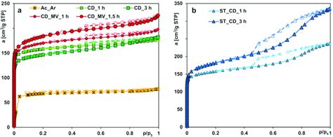 The Nitrogen Adsorption Desorption Isotherms For The Activated Carbons