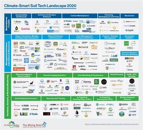 Climate Smart Soil Tech Landscape 2020 — The Mixing Bowl