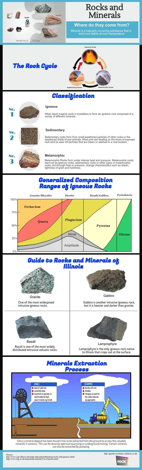 Rocks And Minerals Naturally Occurring Chemical Compounds Rocks And Minerals Earth And