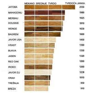 Tvrdo A Drva Janka Brinell Parketar Parketarski Radovi