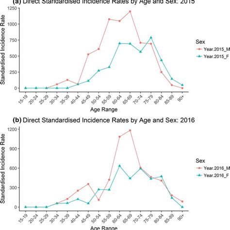 Age And Sex Rates Direct Standardised To The 2010 Us Census Population Download Scientific