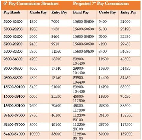 IAS Officer Salary 2018 Revised Pay Scale In India Per Month Allowance