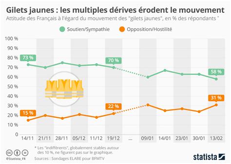 Graphique Gilets jaunes les dérives érodent le mouvement Statista