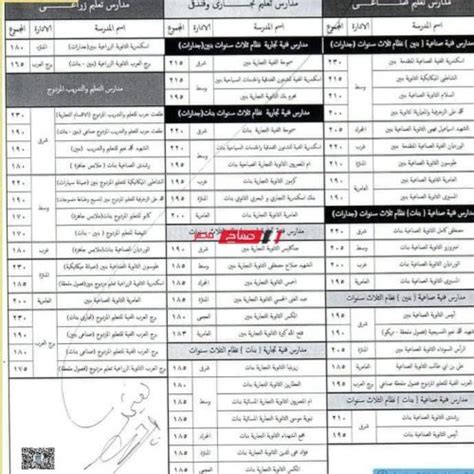 تنسيق الثانوي الفني 2022 2023 بعد الإعدادية محافظة الإسكندرية الحد