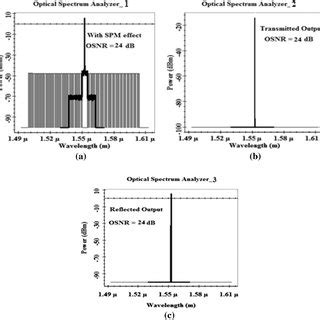 Frequency Domain Power Spectrum At OSNR 24 DB A With SPM Effect B